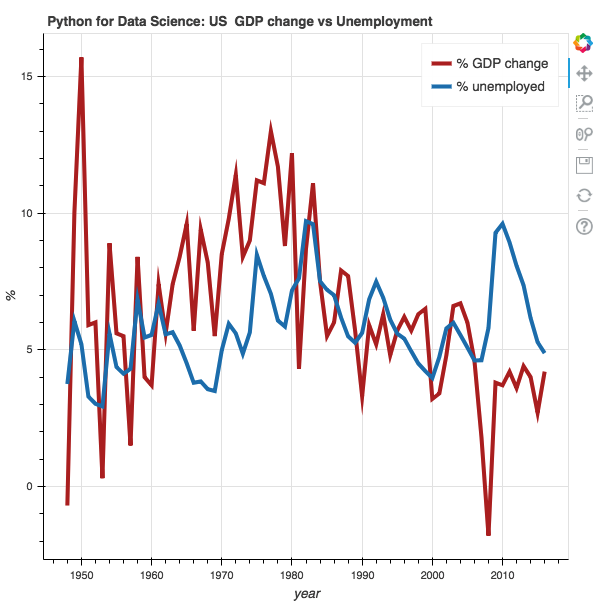 Analyzing US Economic Data and Building a Dashboard